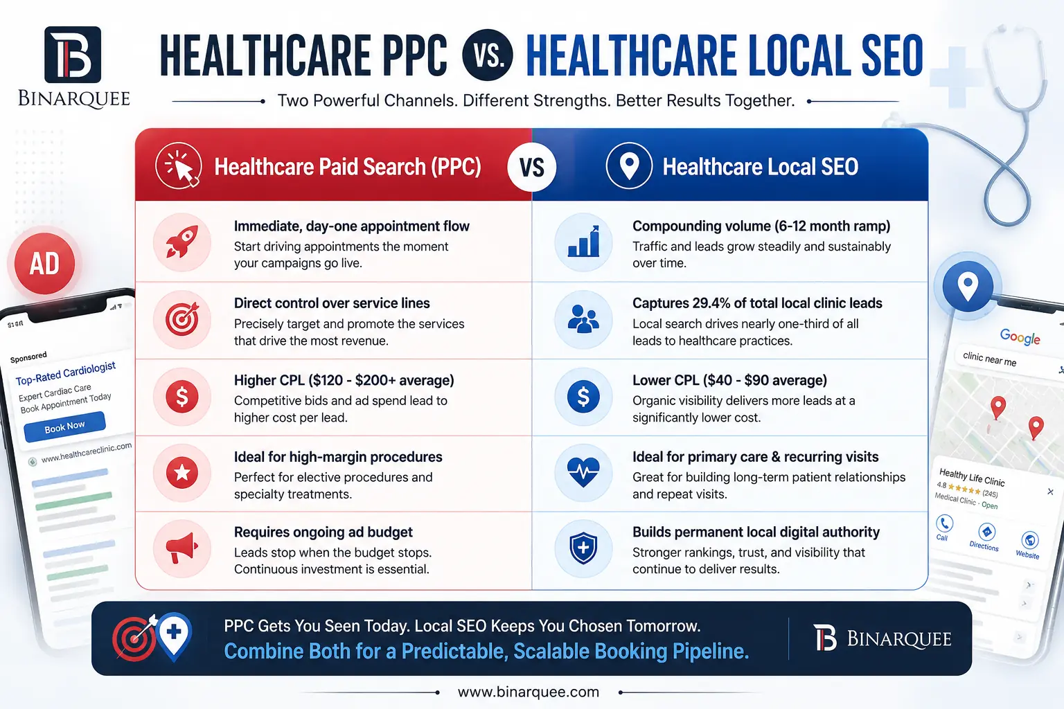 HEALTHCARE PPC vs. HEALTHCARE LOCAL SEO