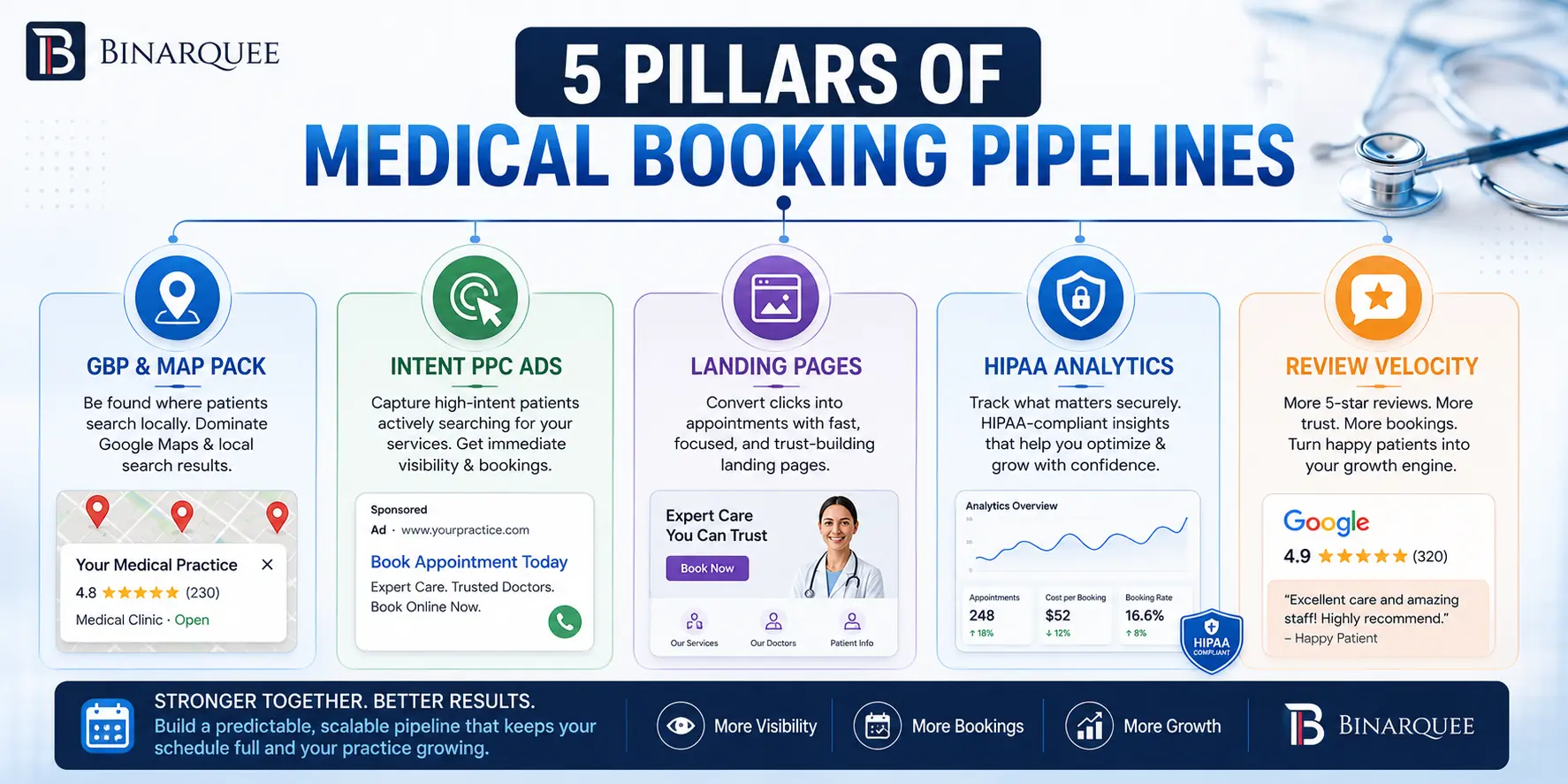 PILLARS OF MEDICAL BOOKING PIPELINES