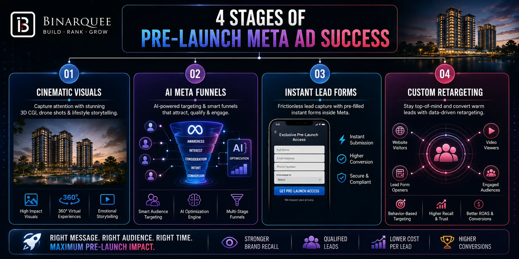 STAGES OF PRE-LAUNCH META AD SUCCESS|