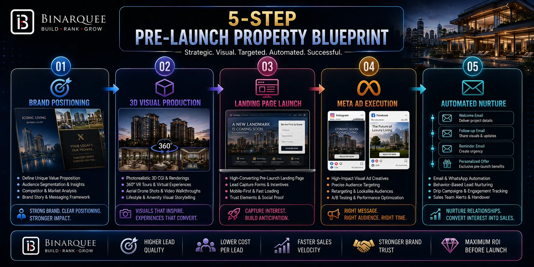 STEP PRE-LAUNCH PROPERTY BLUEPRINT