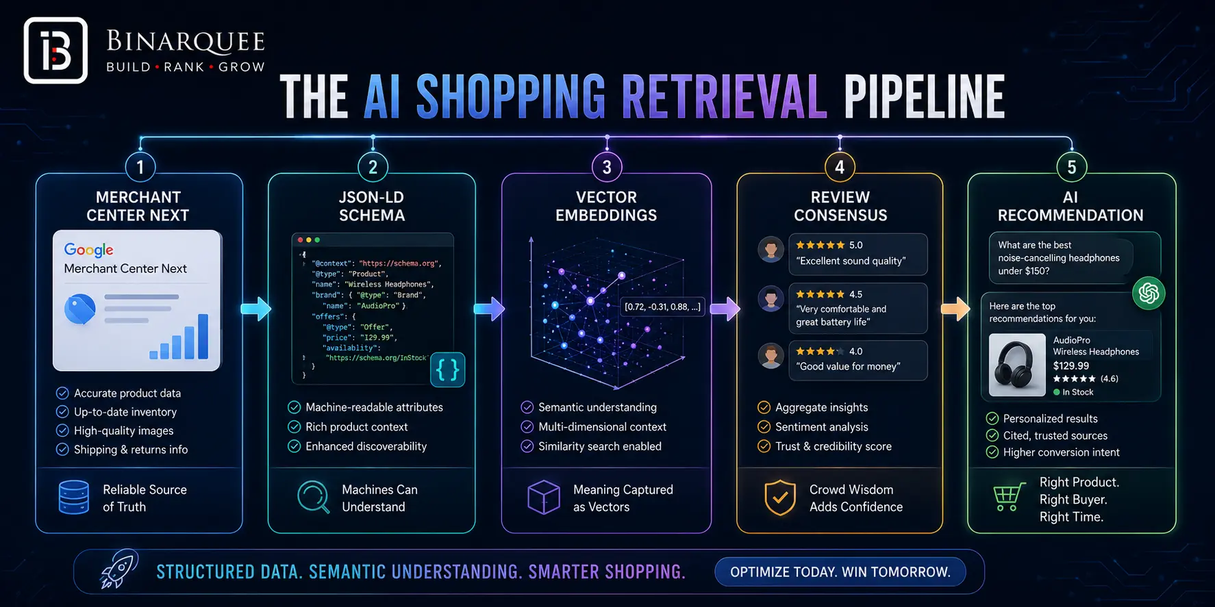 THE AI SHOPPING RETRIEVAL PIPELINE  