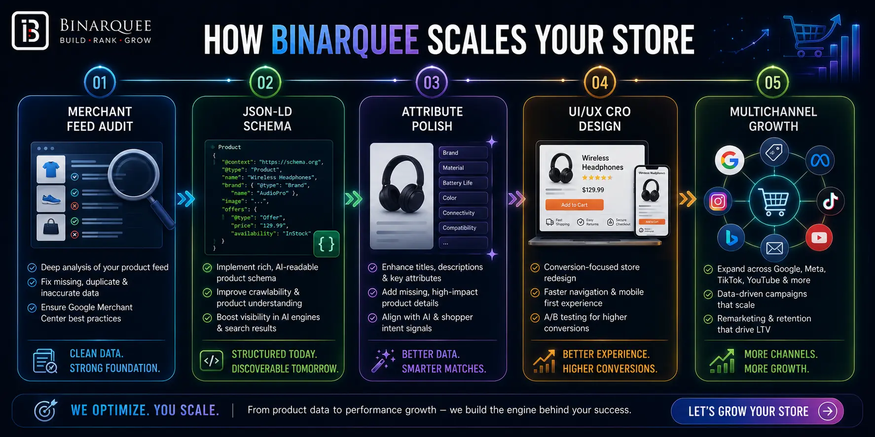 HOW BINARQUEE SCALES YOUR STORE