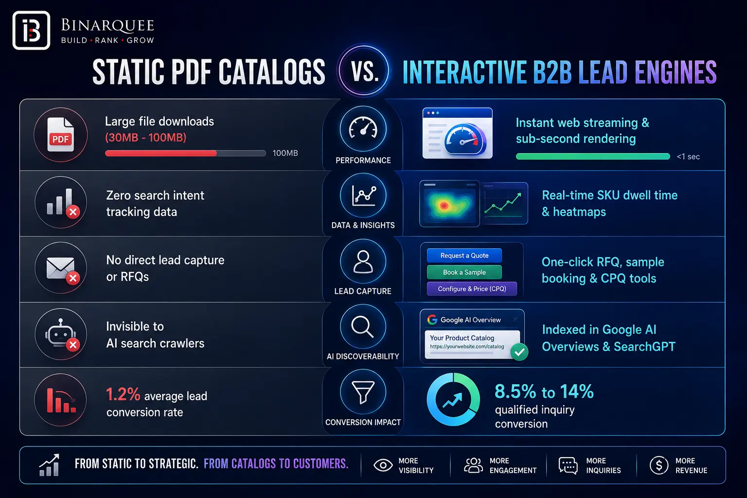 STATIC PDF CATALOGS vs. INTERACTIVE B2B LEAD ENGINES 