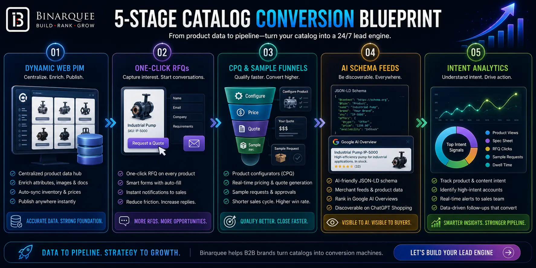 5-STAGE CATALOG CONVERSION BLUEPRINT