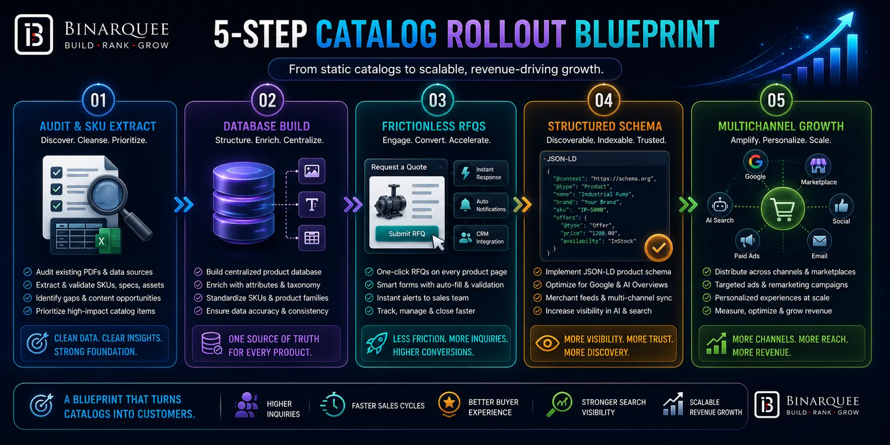 5-STEP CATALOG ROLLOUT BLUEPRINT