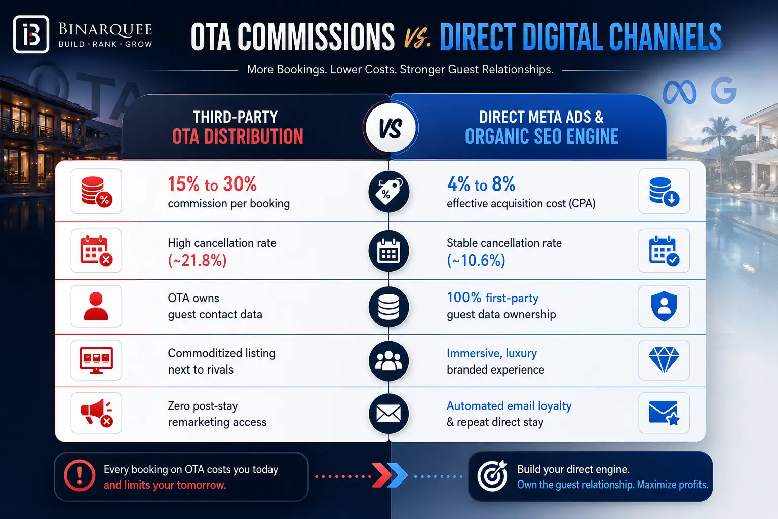 OTA COMMISSIONS vs. DIRECT DIGITAL CHANNELS