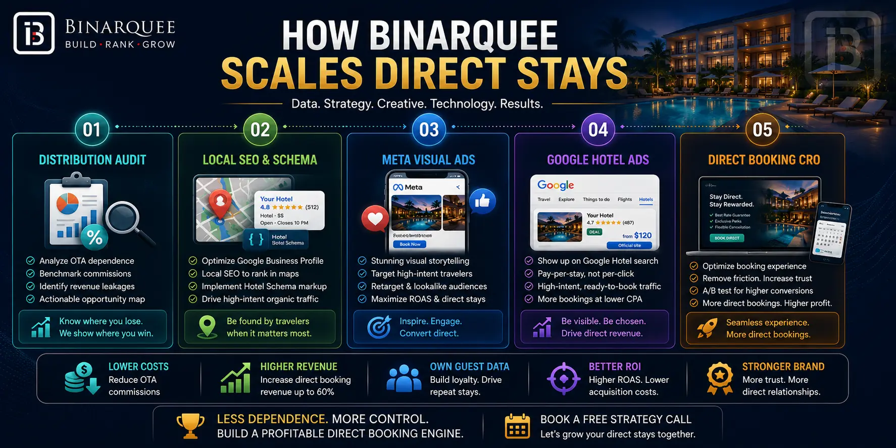 HOW BINARQUEE SCALES DIRECT STAYS