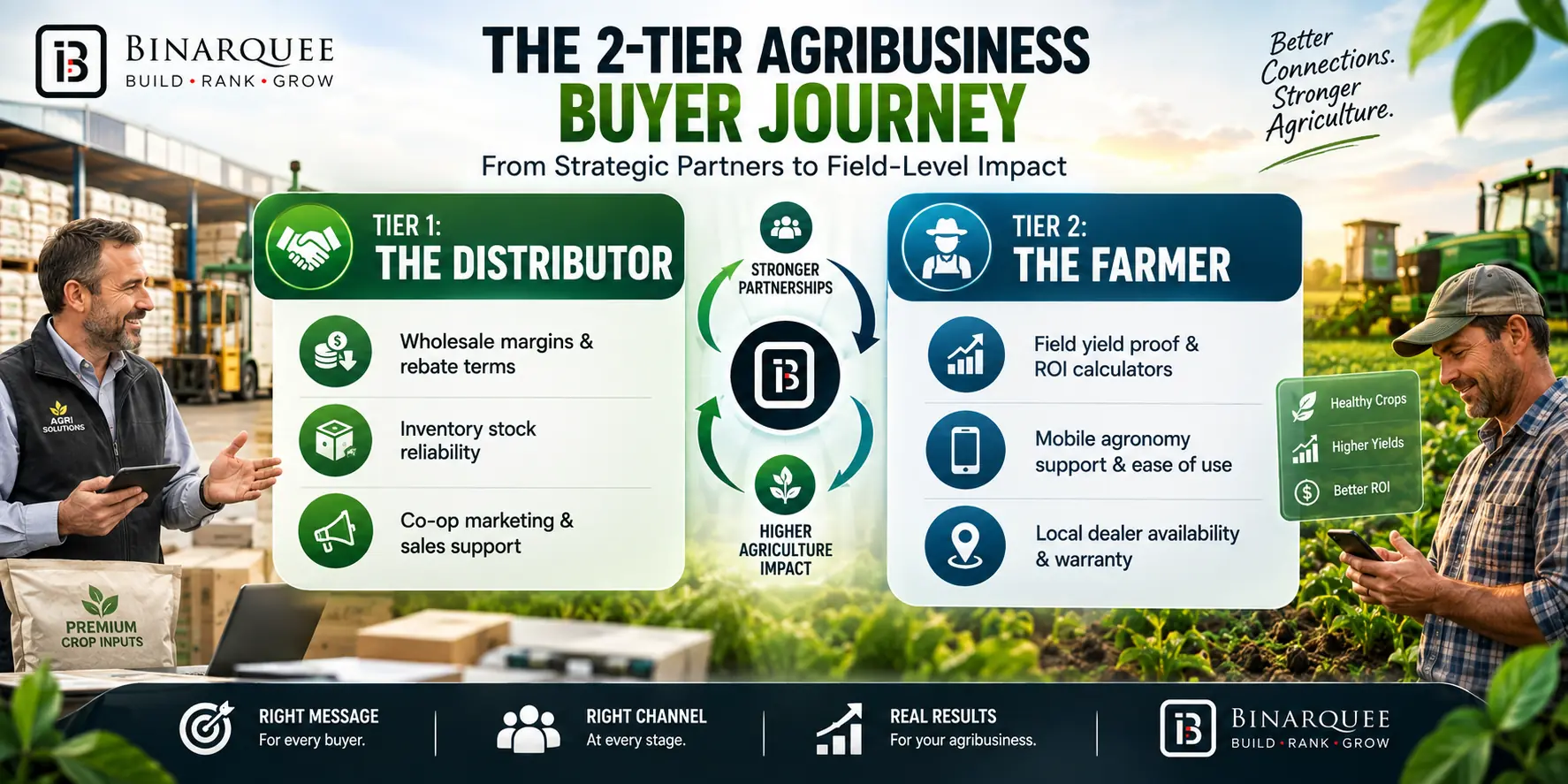 THE 2-TIER AGRIBUSINESS BUYER JOURNEY