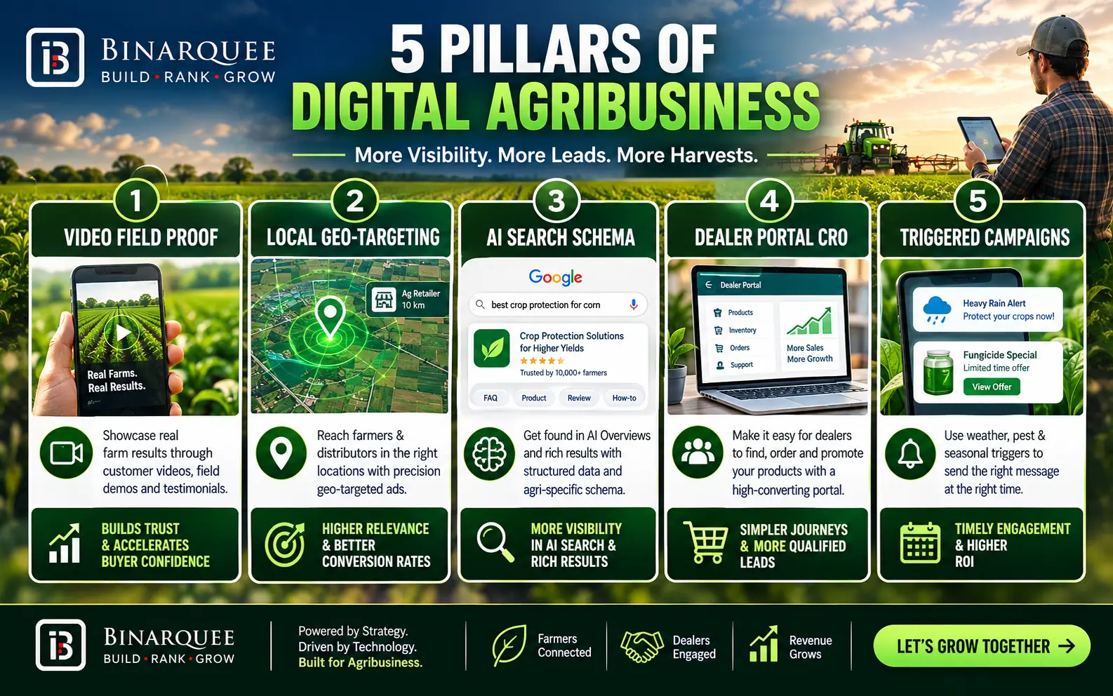 5 PILLARS OF DIGITAL AGRIBUSINESS 