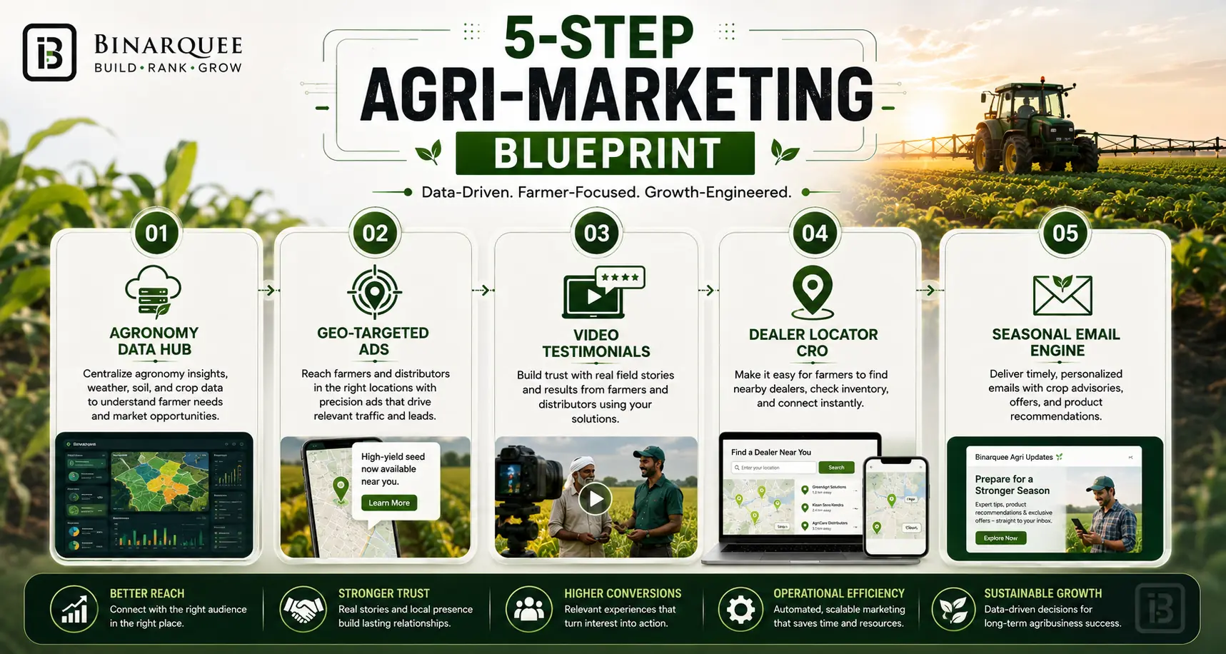 5-STEP AGRI-MARKETING BLUEPRINT 