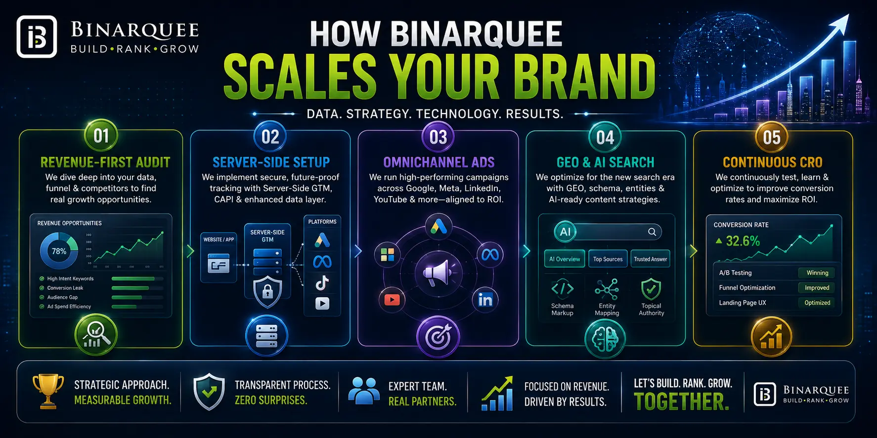 HOW BINARQUEE SCALES YOUR BRAND