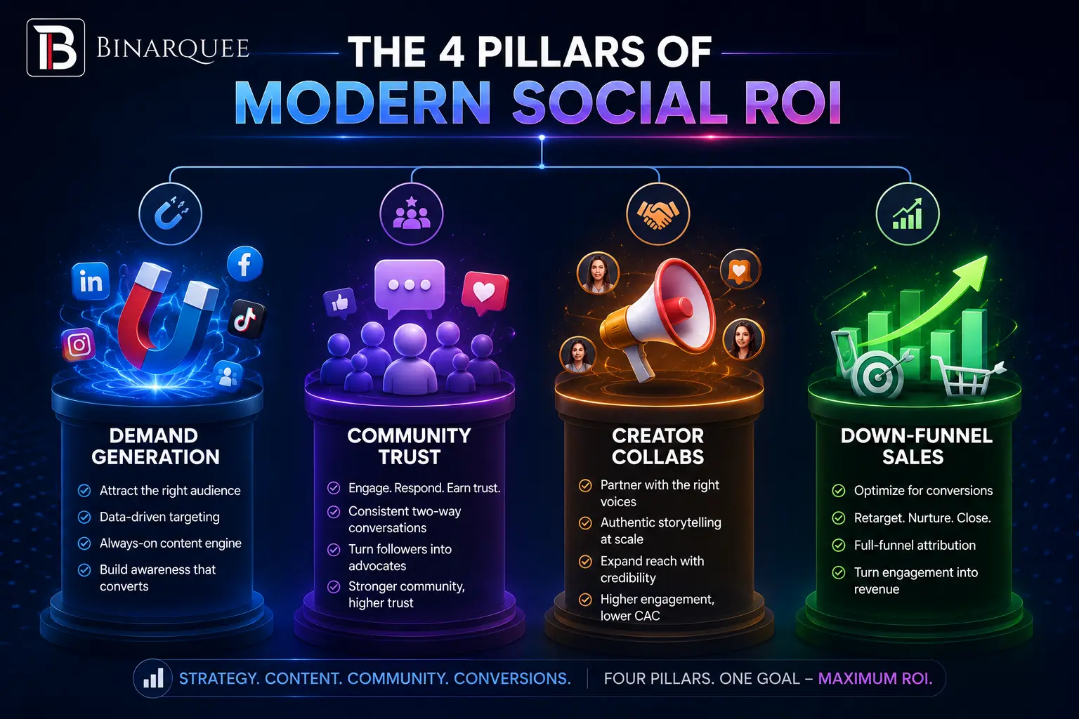 THE 4 PILLARS OF MODERN SOCIAL ROI 