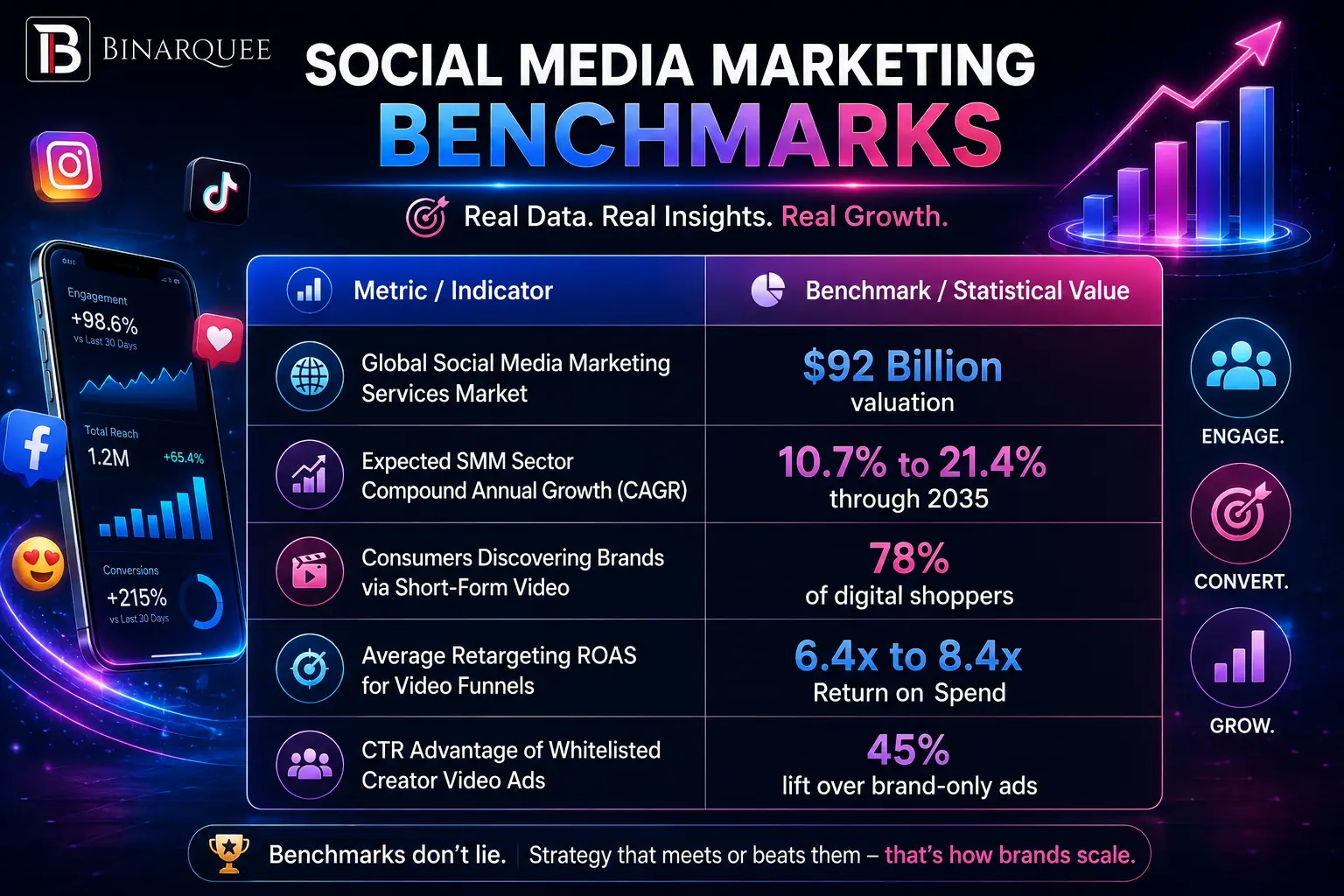 SOCIAL MEDIA MARKETING BENCHMARKS  