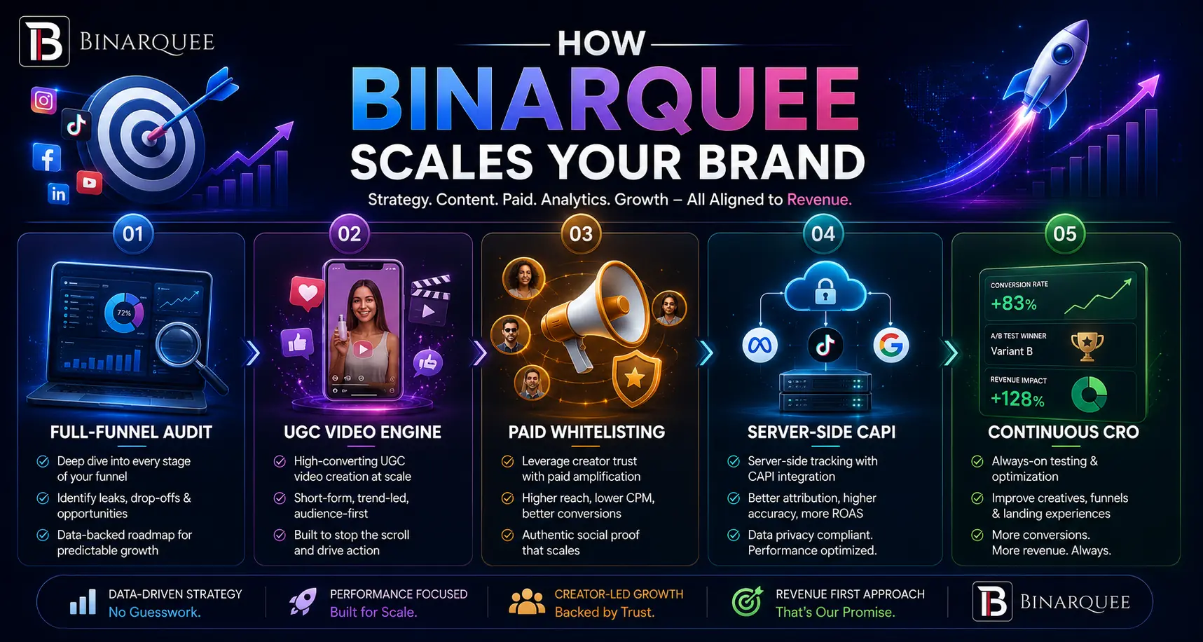 HOW BINARQUEE SCALES YOUR BRAND