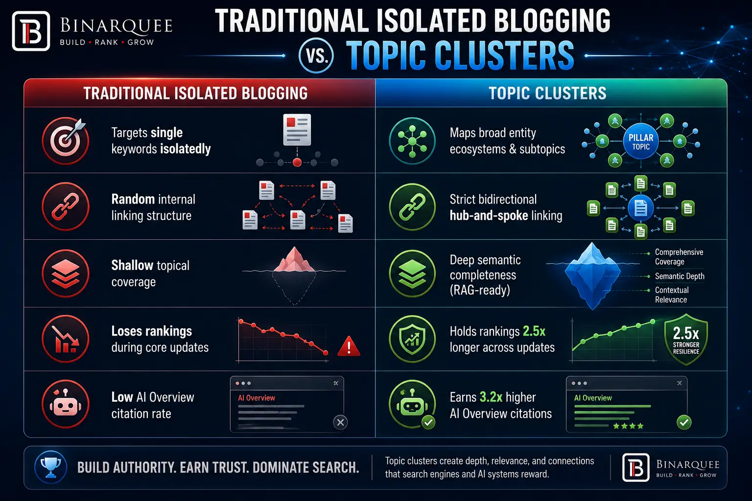 What Is a Topic Cluster and Why Is Semantic Authority Mandatory?