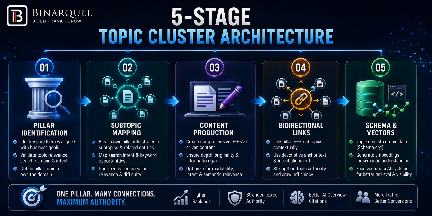 5-STAGE TOPIC CLUSTER ARCHITECTURE