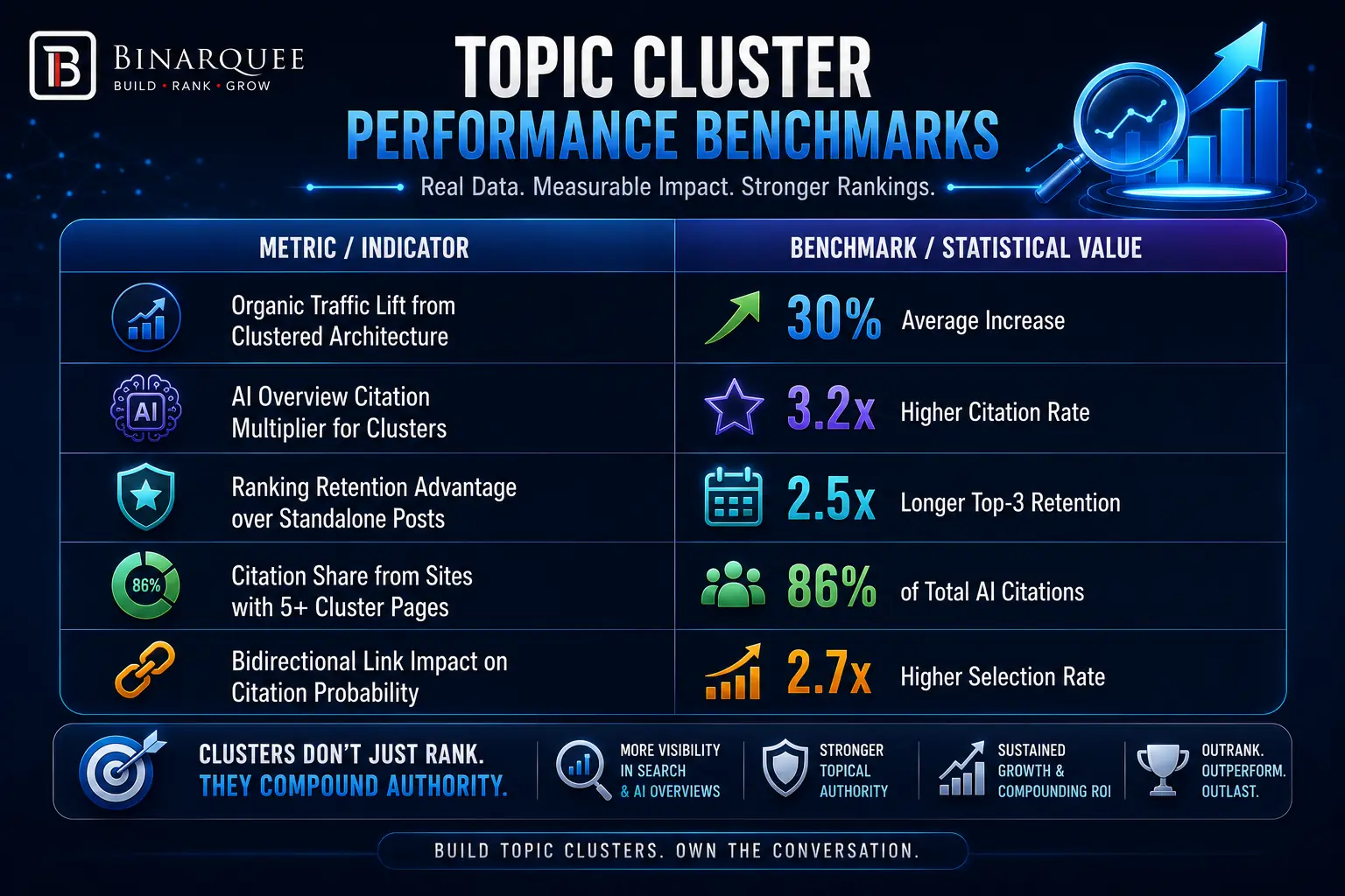 TOPIC CLUSTER PERFORMANCE BENCHMARKS 
