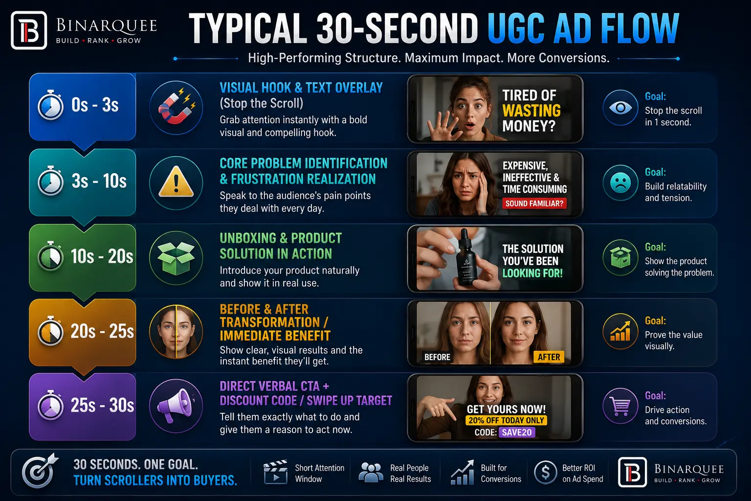 Core Technical Elements of a High-Converting UGC Video 