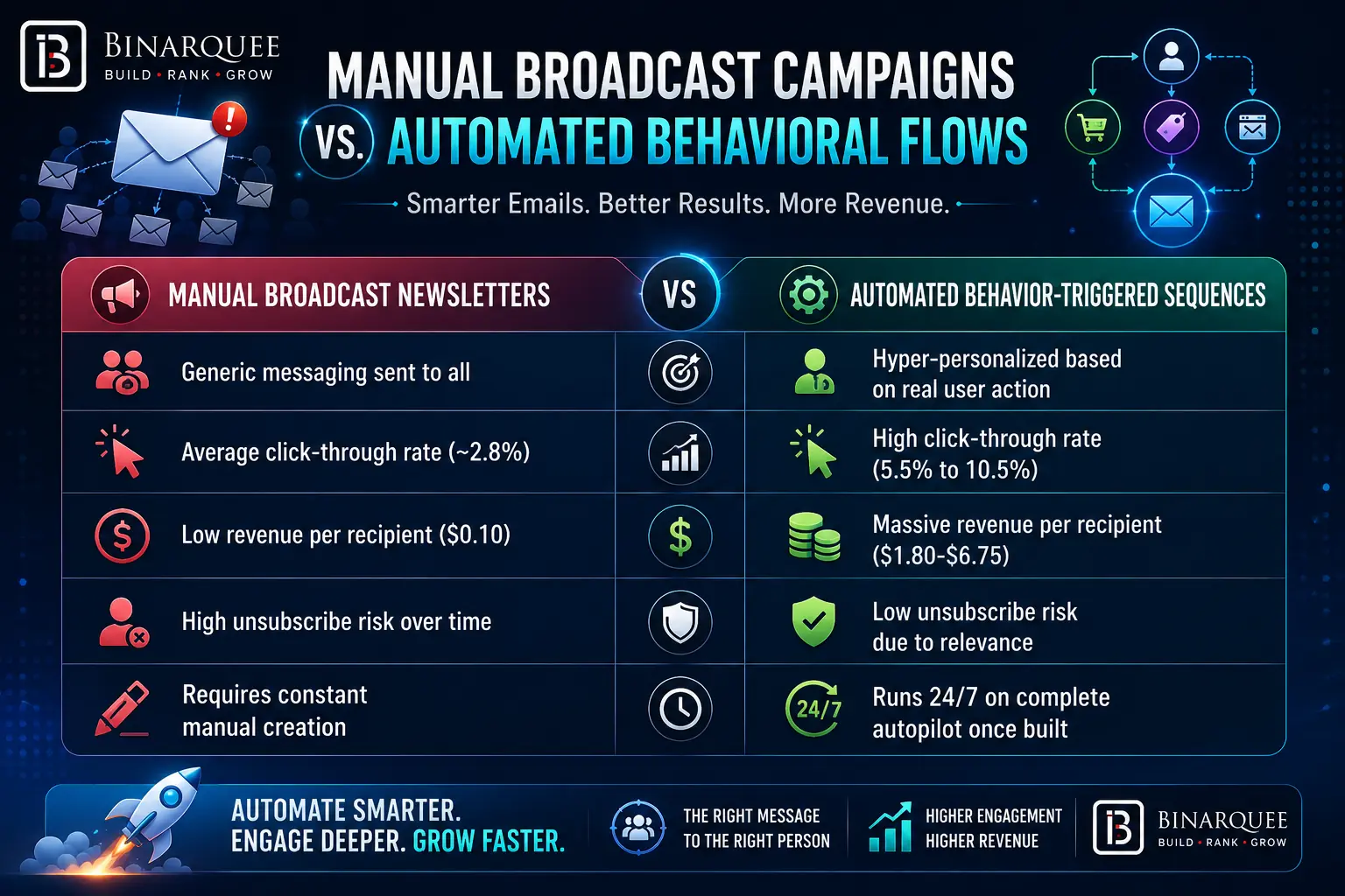 MANUAL BROADCAST CAMPAIGNS vs. AUTOMATED BEHAVIORAL FLOWS 