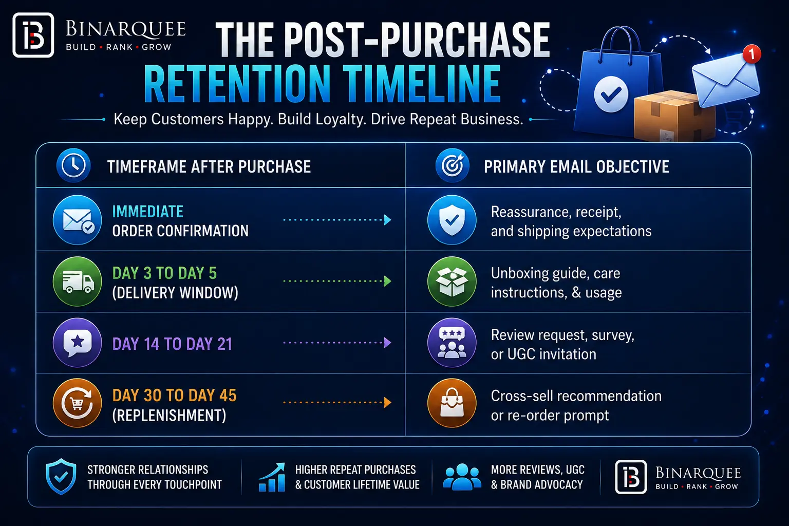 The Post-Purchase VIP and Cross-Sell Sequence 