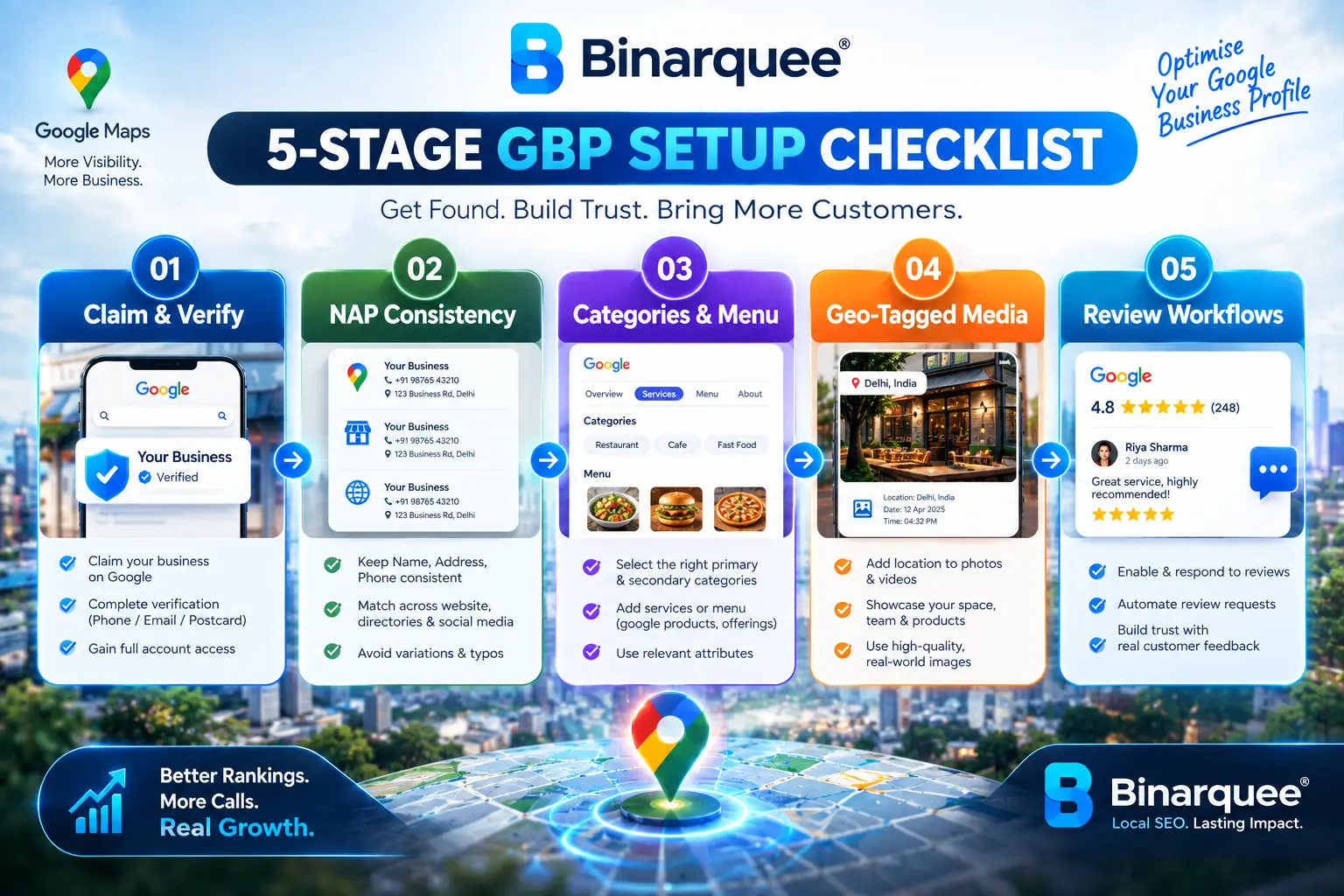 5-STAGE GBP SETUP