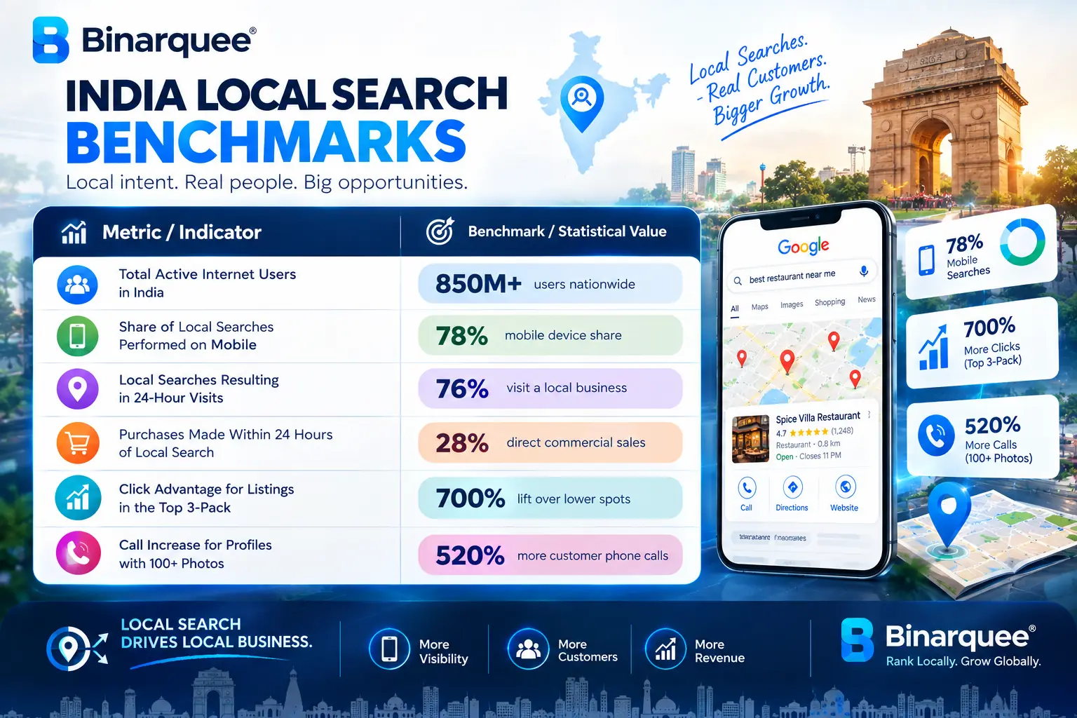 INDIA LOCAL SEARCH BENCHMARKS