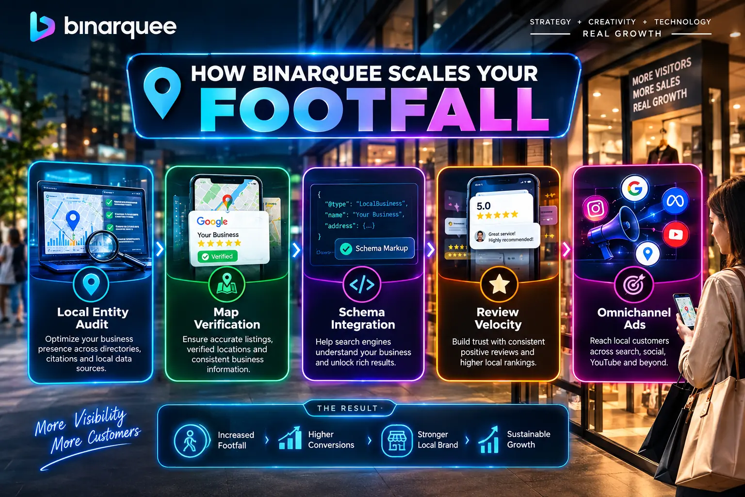 SCALES YOUR FOOTFALL